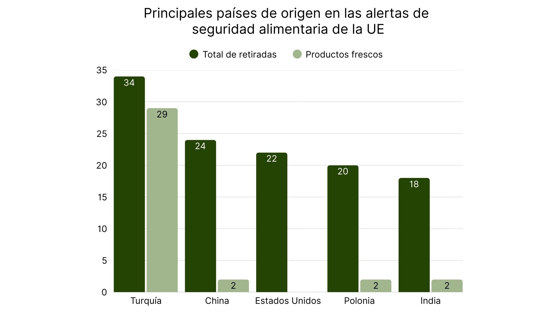 Principales países de origen en las alertas de seguridad alimentaria de la UE.jpg